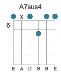 Guitar voicing #0 of the A 7sus4 chord